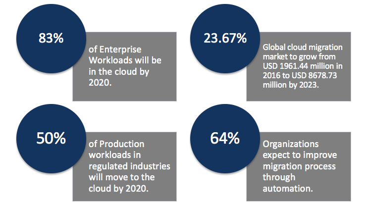 Cloud Migration benefits